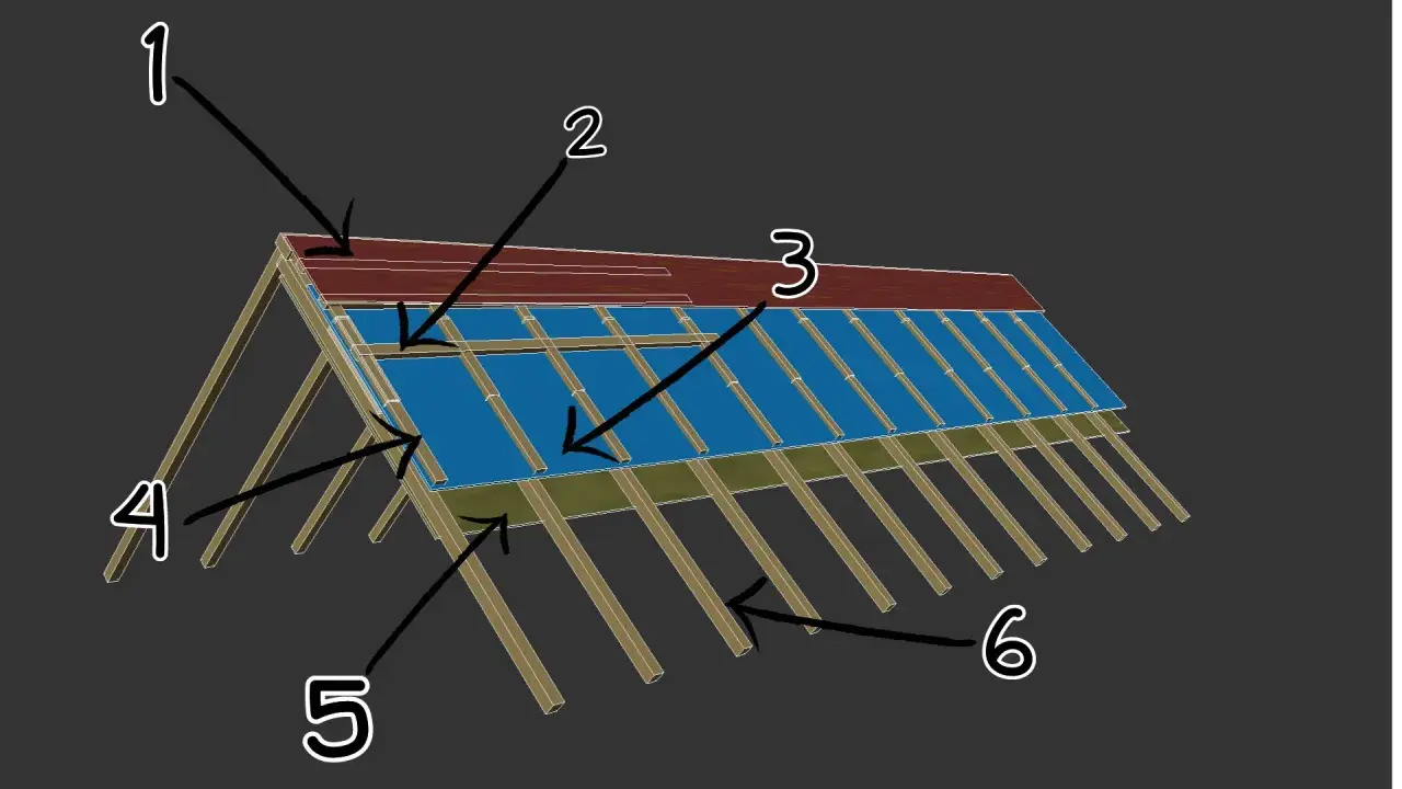 Schemat dachu: 1. pokrycie, 2. łaty i kontrłaty rozstaw, 3. membrana, 4. krokwie, 5. deskowanie, 6. więźba.