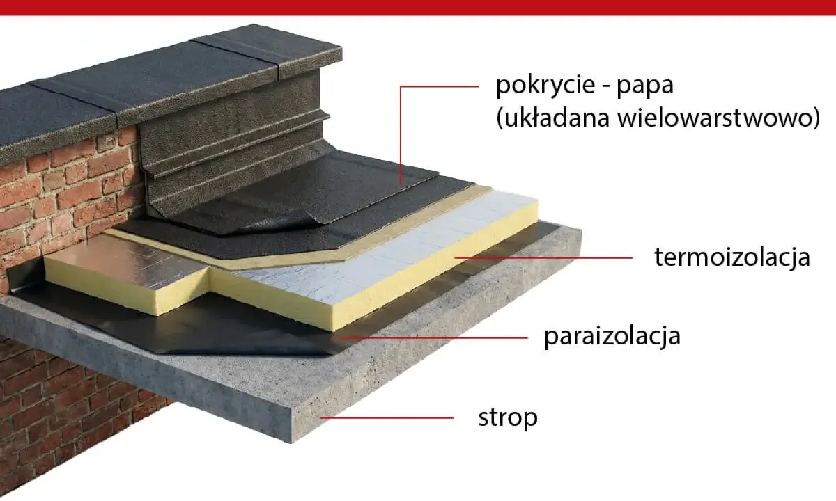 Przekrój dachu płaskiego pokazujący, jak prawidłowo pokryć dach papą. Widoczne warstwy: strop, paraizolacja, termoizolacja i wielowarstwowe pokrycie z papy.