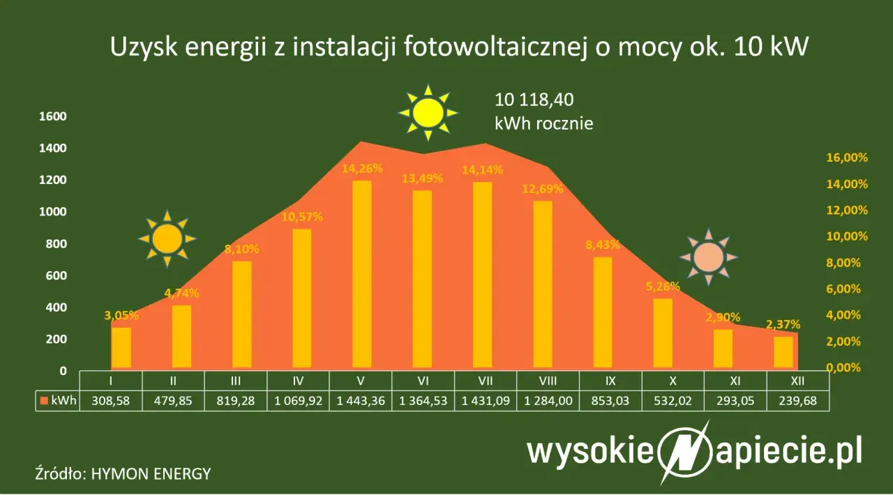 Wykres pokazuje, kiedy przepada energia z fotowoltaiki. Najwięcej słońca i energii w kWh jest latem, a najmniej zimą.