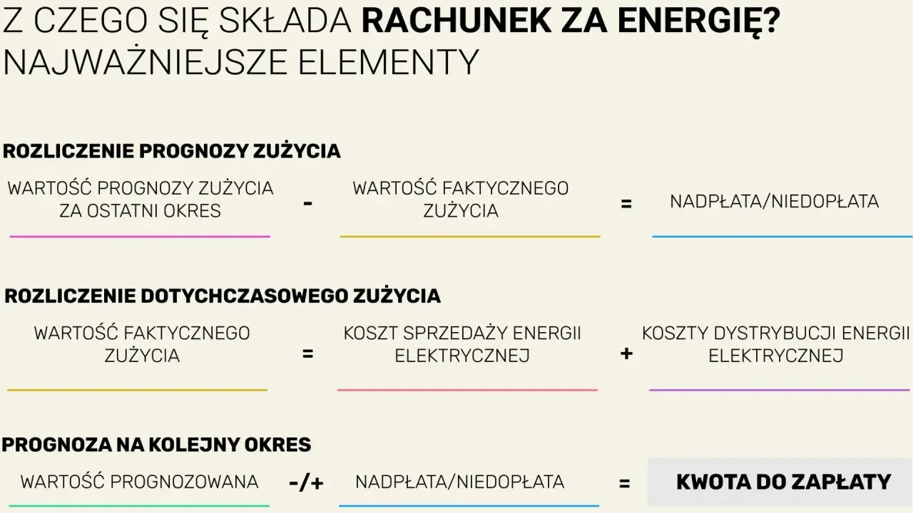 Schemat rozliczenia prognozy i faktycznego zużycia energii elektrycznej, pokazujący elementy składowe przykładowego rachunku za prąd.