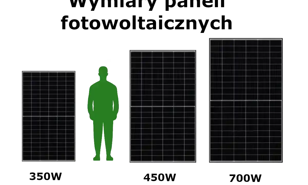 Porównanie rozmiarów paneli fotowoltaicznych 350W, 450W i 700W z sylwetką człowieka. Pokazuje standardowe wymiary paneli fotowoltaicznych.