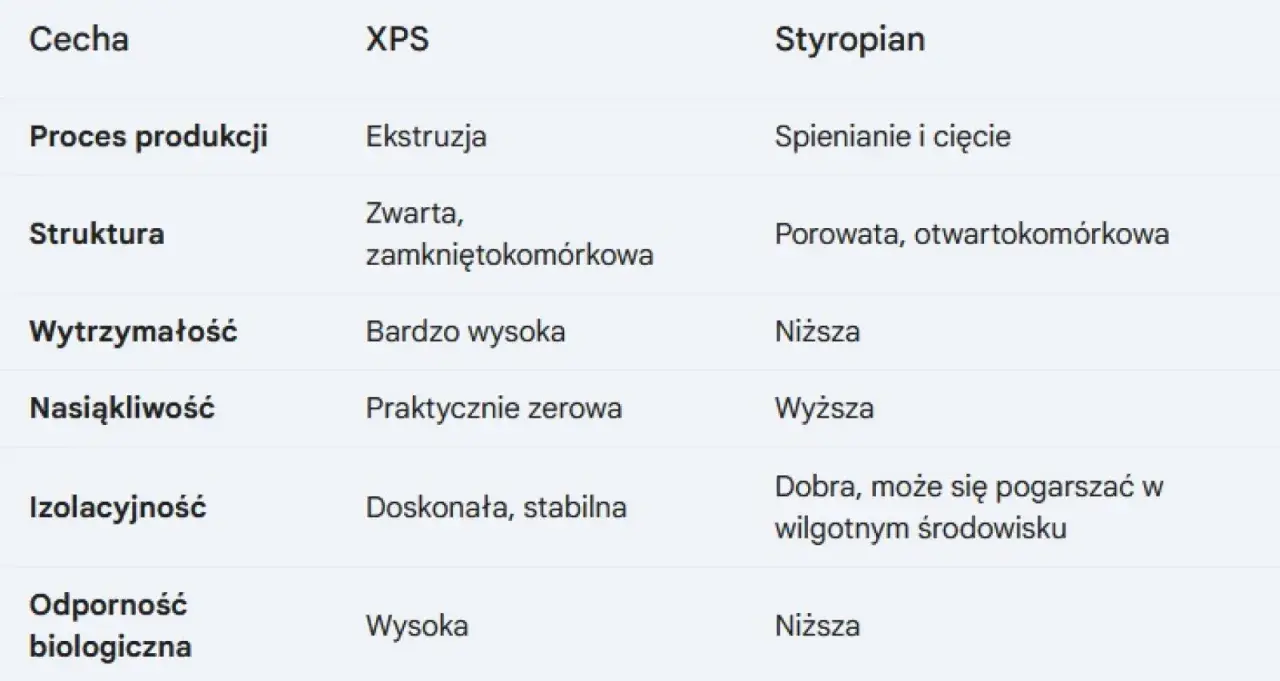 Tabela porównuje XPS i styropian, wyjaśniając, czy polistyren to styropian. Różnice w produkcji, strukturze i właściwościach.