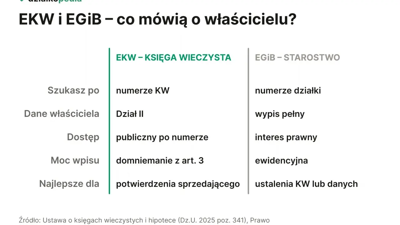 Jak znaleźć właściciela działki? Porównanie EKW i EGiB: dane właściciela, dostęp, moc wpisu, numer KW/działki, wypis, interes prawny.