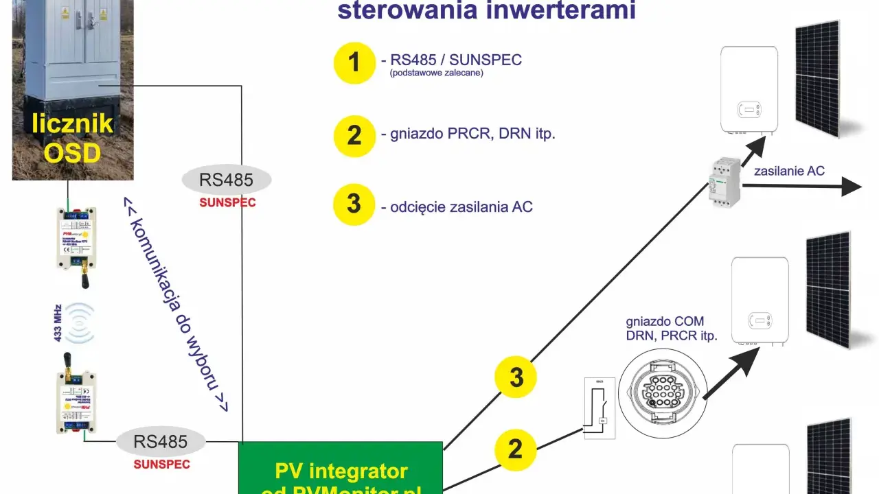 Schemat przedstawia 3 sposoby sterowania inwerterami, w tym komunikację RS485 SUNSPEC, gniazdo PRCR/DRN oraz odcięcie zasilania AC.
