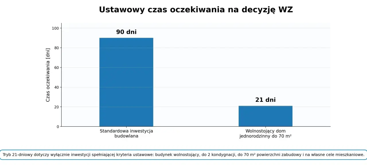 Porównanie: ile się czeka na warunki zabudowy. Standardowa inwestycja budowlana: 90 dni. Wolnostojący dom jednorodzinny do 70 m²: 21 dni.
