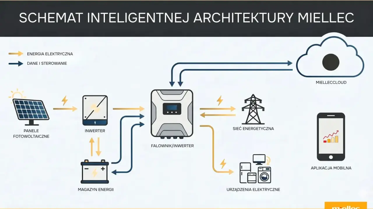 Schemat inteligentnego systemu zarządzania energią Miellec: panele fotowoltaiczne, magazyn energii, falownik, sieć energetyczna, urządzenia elektryczne, chmura i aplikacja mobilna.