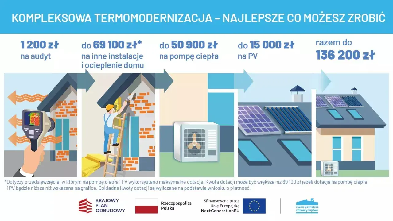 Termomodernizacja budynku obejmuje audyt, ocieplenie, pompę ciepła i PV. Maksymalne wsparcie to 136 200 zł.