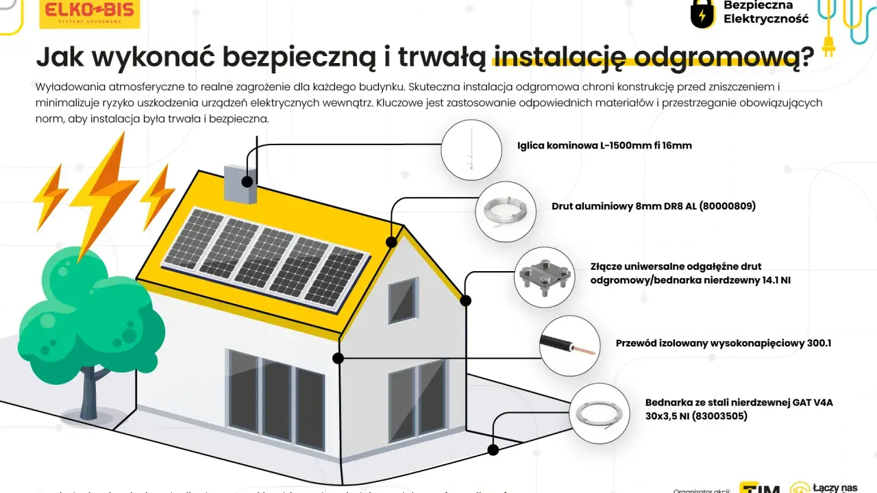 Schemat domu z elementami instalacji odgromowej, w tym iglicą, drutem aluminiowym i bednarką. Kluczowa jest instalacja odgromowa pod styropianem.