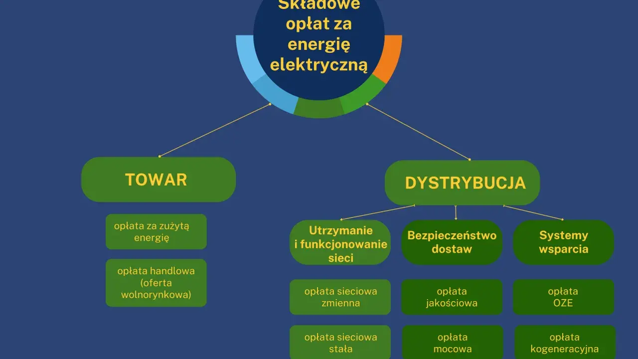 Schemat pokazuje, ile wynosi opłata przesyłowa za prąd, dzieląc ją na "TOWAR" i "DYSTRYBUCJĘ" z podziałem na poszczególne składowe.