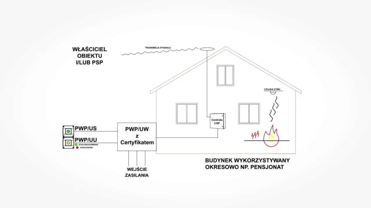 Schemat instalacji ppoż. dla budynku pensjonatu: czujka dymu, centrala CSP, transmisja sygnału, zasilanie.