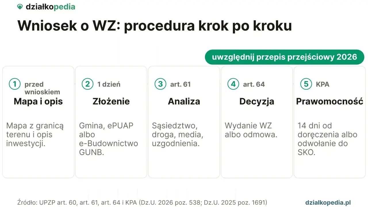 Schemat procedury WZ: od mapy i opisu, przez złożenie wniosku, analizę, decyzję, aż po prawomocność. Wzór wniosku o warunki zabudowy krok po kroku.