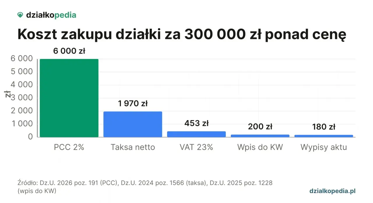 Wykres pokazuje, że podatek od zakupu działki za 300 000 zł to głównie PCC 2% (6000 zł), a także taksa, VAT, wpis do KW i wypisy aktu.