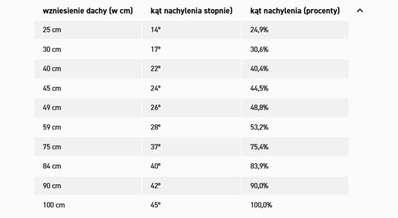 Tabela pokazuje, jak zmierzyć kąt dachu, porównując jego wzniesienie (w cm) z kątem nachylenia w stopniach i procentach.