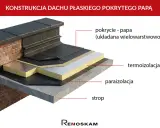 Przekrój dachu płaskiego pokazujący, jak prawidłowo pokryć dach papą. Widoczne warstwy: strop, paraizolacja, termoizolacja i wielowarstwowe pokrycie z papy.