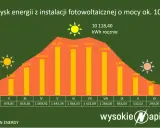 Wykres pokazuje, kiedy przepada energia z fotowoltaiki. Najwięcej słońca i energii w kWh jest latem, a najmniej zimą.