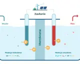 Ilustracja przedstawia proces produkcji wodoru w elektrolizerze. Zasilanie z wiatraków i paneli słonecznych napędza reakcje, które rozdzielają wodę na wodór i tlen.