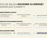 Schemat rozliczenia prognozy i faktycznego zużycia energii elektrycznej, pokazujący elementy składowe przykładowego rachunku za prąd.