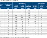 Tabela pokazuje, ile schnie kotwa chemiczna w zależności od temperatury żywicy i podłoża.