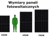 Porównanie rozmiarów paneli fotowoltaicznych 350W, 450W i 700W z sylwetką człowieka. Pokazuje standardowe wymiary paneli fotowoltaicznych.