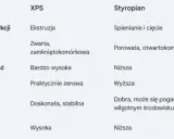 Tabela porównuje XPS i styropian, wyjaśniając, czy polistyren to styropian. Różnice w produkcji, strukturze i właściwościach.