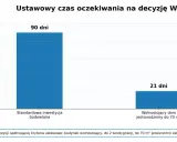 Porównanie: ile się czeka na warunki zabudowy. Standardowa inwestycja budowlana: 90 dni. Wolnostojący dom jednorodzinny do 70 m²: 21 dni.