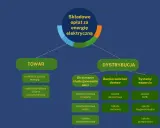 Schemat pokazuje, ile wynosi opłata przesyłowa za prąd, dzieląc ją na "TOWAR" i "DYSTRYBUCJĘ" z podziałem na poszczególne składowe.