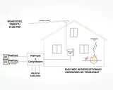 Schemat instalacji ppoż. dla budynku pensjonatu: czujka dymu, centrala CSP, transmisja sygnału, zasilanie.