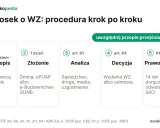 Schemat procedury WZ: od mapy i opisu, przez złożenie wniosku, analizę, decyzję, aż po prawomocność. Wzór wniosku o warunki zabudowy krok po kroku.