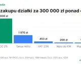 Wykres pokazuje, że podatek od zakupu działki za 300 000 zł to głównie PCC 2% (6000 zł), a także taksa, VAT, wpis do KW i wypisy aktu.
