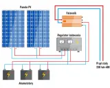 Schemat instalacji off-grid: panele PV, regulator ładowania, falownik i akumulatory tworzą system zasilania prądem stałym 230 lub 400 V.
