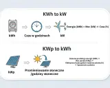 Wyjaśnienie, ile to kilowat (kW) i jak przeliczyć kWh na kW, z uwzględnieniem paneli słonecznych i nasłonecznienia.