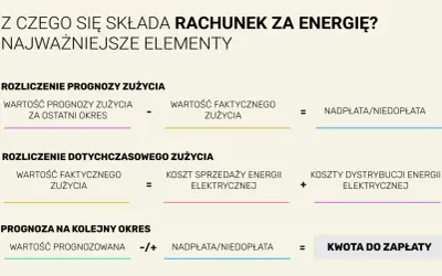 Schemat rozliczenia prognozy i faktycznego zużycia energii elektrycznej, pokazujący elementy składowe przykładowego rachunku za prąd.