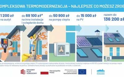 Termomodernizacja budynku obejmuje audyt, ocieplenie, pompę ciepła i PV. Maksymalne wsparcie to 136 200 zł.
