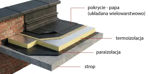 Przekrój dachu płaskiego pokazujący, jak prawidłowo pokryć dach papą. Widoczne warstwy: strop, paraizolacja, termoizolacja i wielowarstwowe pokrycie z papy.
