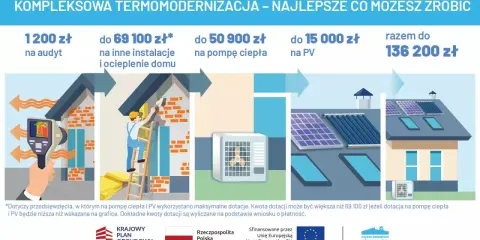 Termomodernizacja budynku obejmuje audyt, ocieplenie, pompę ciepła i PV. Maksymalne wsparcie to 136 200 zł.