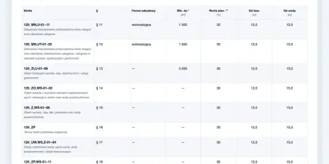 Tabela zawiera symbole i parametry dla różnych stref planu zagospodarowania przestrzennego, w tym formę zabudowy, minimalną działkę i odległości od lasu/wody.