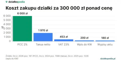 Wykres pokazuje, że podatek od zakupu działki za 300 000 zł to głównie PCC 2% (6000 zł), a także taksa, VAT, wpis do KW i wypisy aktu.