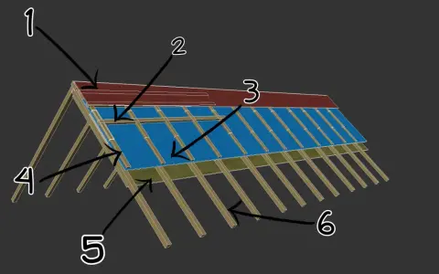 Schemat dachu: 1. pokrycie, 2. łaty i kontrłaty rozstaw, 3. membrana, 4. krokwie, 5. deskowanie, 6. więźba.