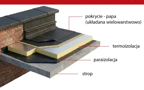 Przekrój dachu płaskiego pokazujący, jak prawidłowo pokryć dach papą. Widoczne warstwy: strop, paraizolacja, termoizolacja i wielowarstwowe pokrycie z papy.