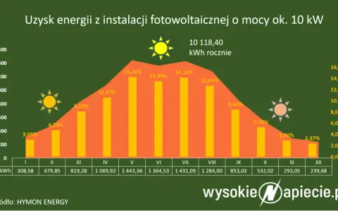 Wykres pokazuje, kiedy przepada energia z fotowoltaiki. Najwięcej słońca i energii w kWh jest latem, a najmniej zimą.