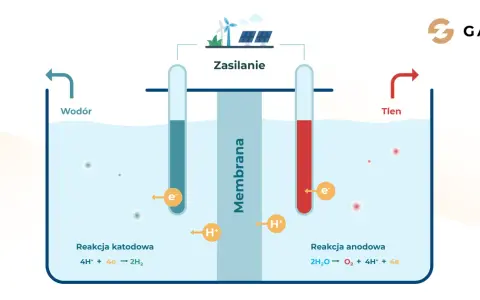Ilustracja przedstawia proces produkcji wodoru w elektrolizerze. Zasilanie z wiatraków i paneli słonecznych napędza reakcje, które rozdzielają wodę na wodór i tlen.