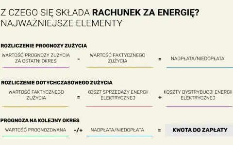 Schemat rozliczenia prognozy i faktycznego zużycia energii elektrycznej, pokazujący elementy składowe przykładowego rachunku za prąd.