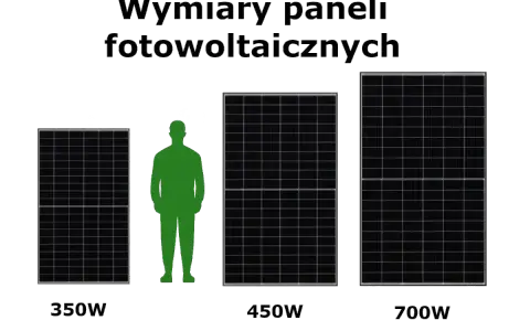 Porównanie rozmiarów paneli fotowoltaicznych 350W, 450W i 700W z sylwetką człowieka. Pokazuje standardowe wymiary paneli fotowoltaicznych.