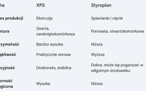 Tabela porównuje XPS i styropian, wyjaśniając, czy polistyren to styropian. Różnice w produkcji, strukturze i właściwościach.