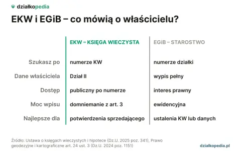 Jak znaleźć właściciela działki? Porównanie EKW i EGiB: dane właściciela, dostęp, moc wpisu, numer KW/działki, wypis, interes prawny.