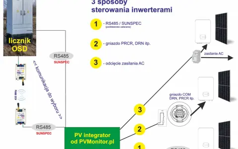 Schemat przedstawia 3 sposoby sterowania inwerterami, w tym komunikację RS485 SUNSPEC, gniazdo PRCR/DRN oraz odcięcie zasilania AC.