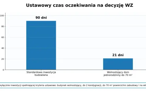 Porównanie: ile się czeka na warunki zabudowy. Standardowa inwestycja budowlana: 90 dni. Wolnostojący dom jednorodzinny do 70 m²: 21 dni.