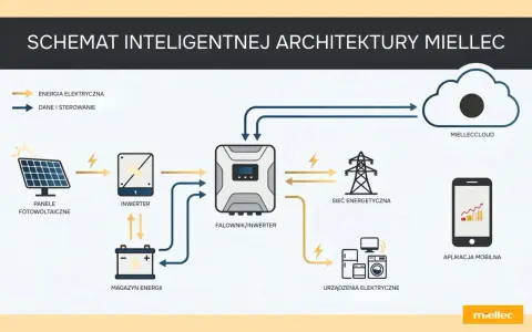 Schemat inteligentnego systemu zarządzania energią Miellec: panele fotowoltaiczne, magazyn energii, falownik, sieć energetyczna, urządzenia elektryczne, chmura i aplikacja mobilna.