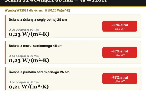 Porównanie izolacyjności ścian: 10 cm styropianu ile to muru? Cegła 25cm, mur kamienny 45cm, pustak ceramiczny 25cm po ociepleniu 80mm.