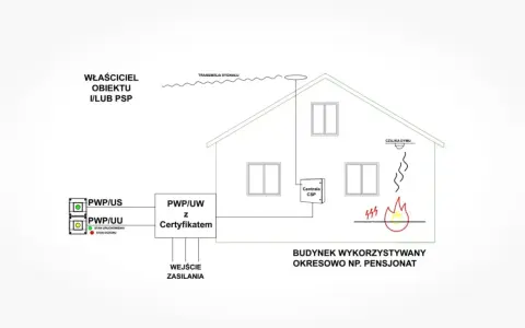 Schemat instalacji ppoż. dla budynku pensjonatu: czujka dymu, centrala CSP, transmisja sygnału, zasilanie.